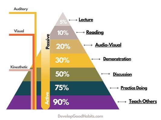 La pyramide de rétention de l’apprentissage : Un guide simple – Romantikes